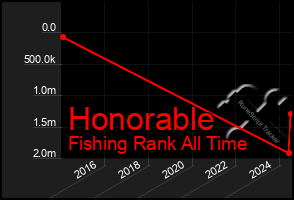 Total Graph of Honorable