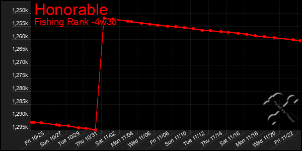 Last 31 Days Graph of Honorable