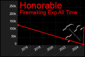 Total Graph of Honorable