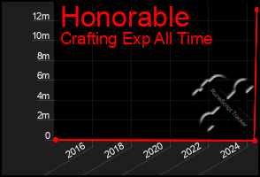 Total Graph of Honorable