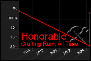 Total Graph of Honorable