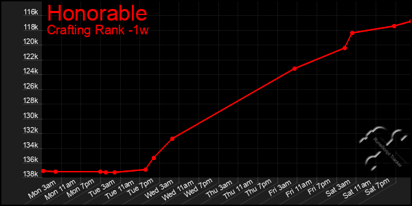 Last 7 Days Graph of Honorable