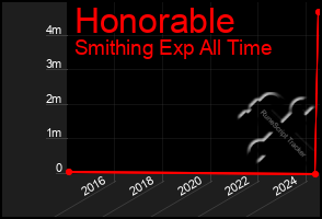 Total Graph of Honorable