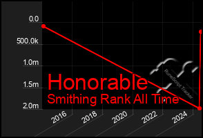 Total Graph of Honorable