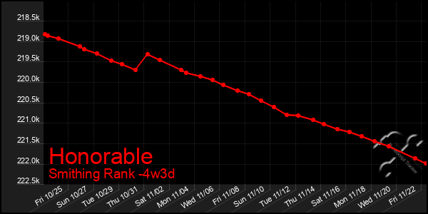 Last 31 Days Graph of Honorable