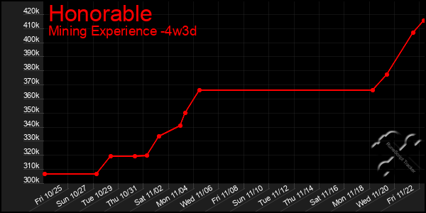 Last 31 Days Graph of Honorable