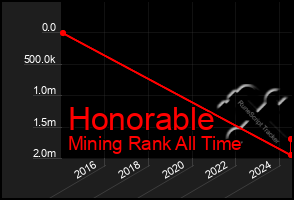 Total Graph of Honorable