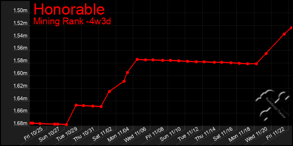 Last 31 Days Graph of Honorable