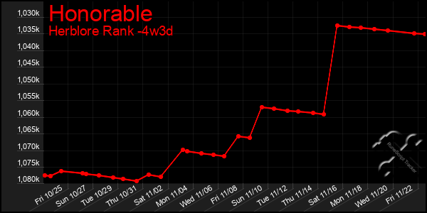 Last 31 Days Graph of Honorable