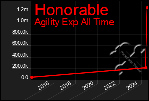 Total Graph of Honorable