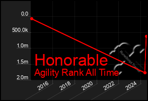 Total Graph of Honorable