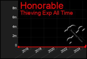 Total Graph of Honorable