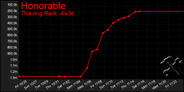 Last 31 Days Graph of Honorable