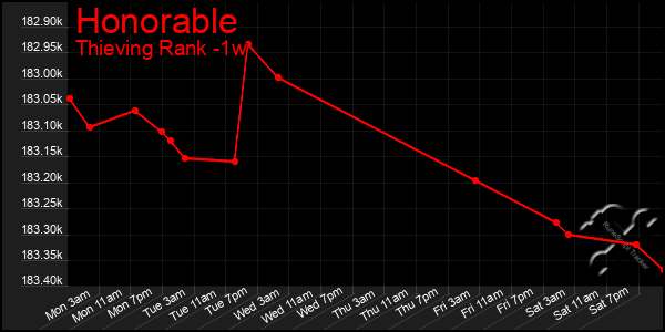 Last 7 Days Graph of Honorable