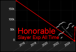 Total Graph of Honorable