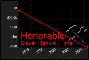 Total Graph of Honorable