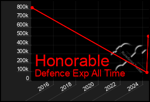 Total Graph of Honorable