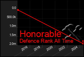 Total Graph of Honorable