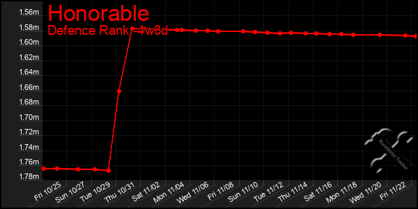 Last 31 Days Graph of Honorable