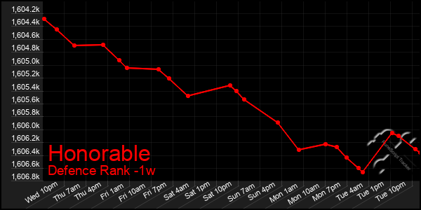 Last 7 Days Graph of Honorable