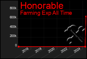 Total Graph of Honorable