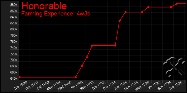 Last 31 Days Graph of Honorable