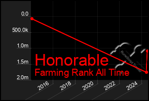 Total Graph of Honorable