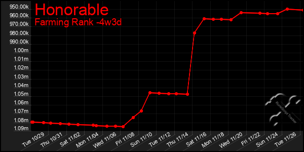 Last 31 Days Graph of Honorable