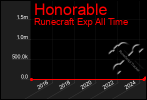 Total Graph of Honorable