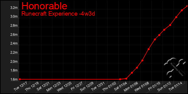 Last 31 Days Graph of Honorable