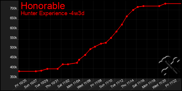 Last 31 Days Graph of Honorable