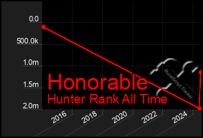 Total Graph of Honorable