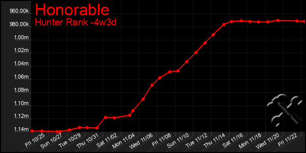 Last 31 Days Graph of Honorable