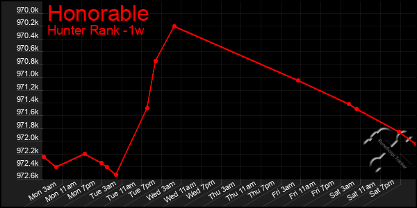 Last 7 Days Graph of Honorable