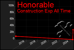 Total Graph of Honorable