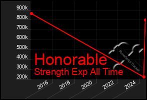 Total Graph of Honorable