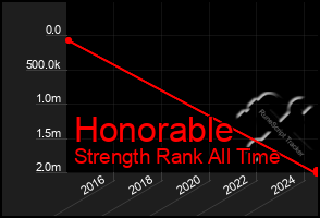 Total Graph of Honorable