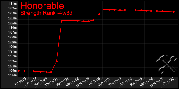 Last 31 Days Graph of Honorable