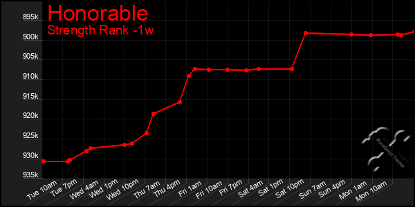 Last 7 Days Graph of Honorable