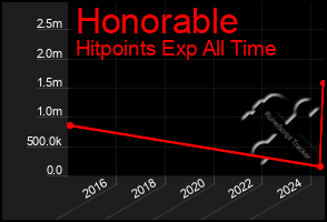 Total Graph of Honorable