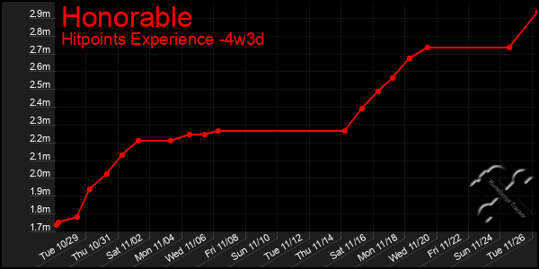 Last 31 Days Graph of Honorable