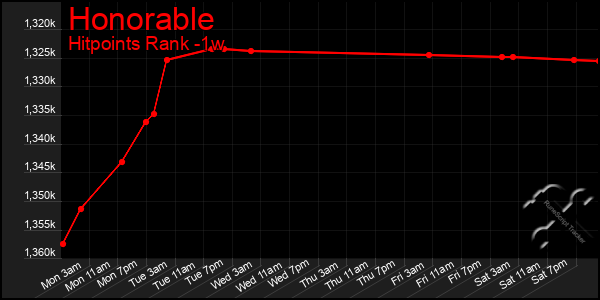 Last 7 Days Graph of Honorable