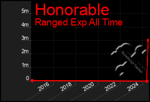 Total Graph of Honorable