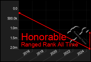 Total Graph of Honorable