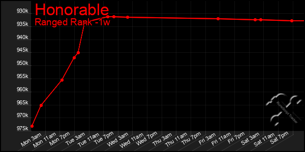 Last 7 Days Graph of Honorable