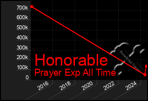 Total Graph of Honorable