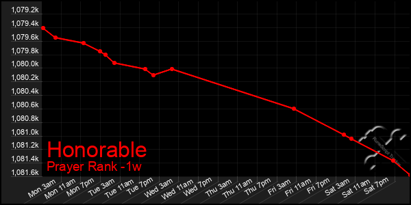 Last 7 Days Graph of Honorable