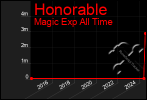 Total Graph of Honorable