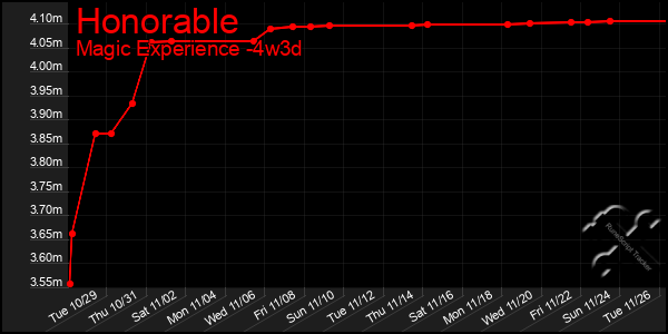 Last 31 Days Graph of Honorable