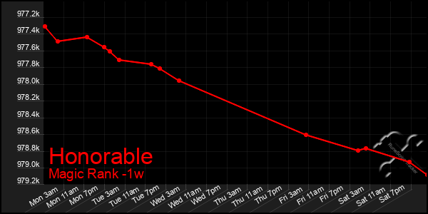 Last 7 Days Graph of Honorable